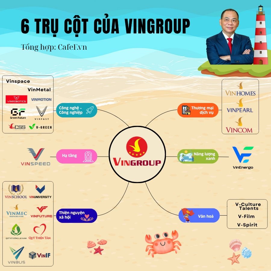 Hệ sinh thái Vingroup 2025 sơ đồ 6 trụ cột chính: Công nghệ VinFast, Bất động sản Vinhomes, Hạ tầng, Năng lượng xanh, Thiện nguyện, Văn hóa.