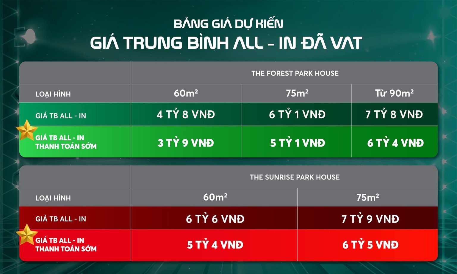 Bảng giá dự kiến các phân khu The Forest Park House và The Sunrise Park House tại Vinhomes Green City.
