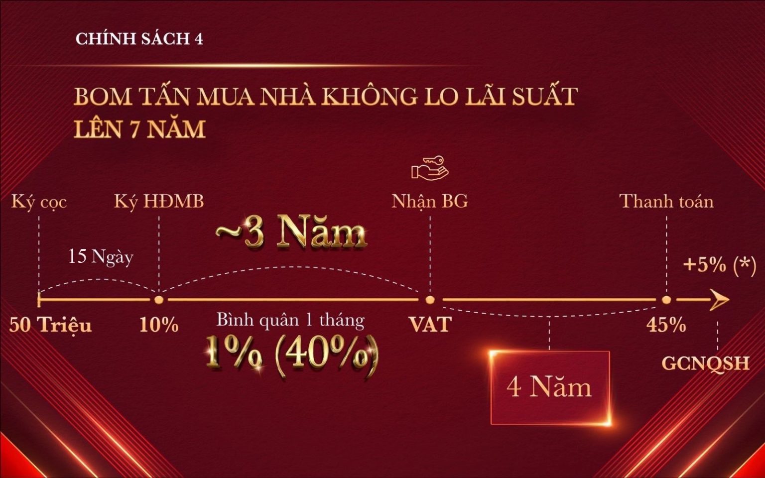 Chính sách thanh toán phân khu Glory Heights