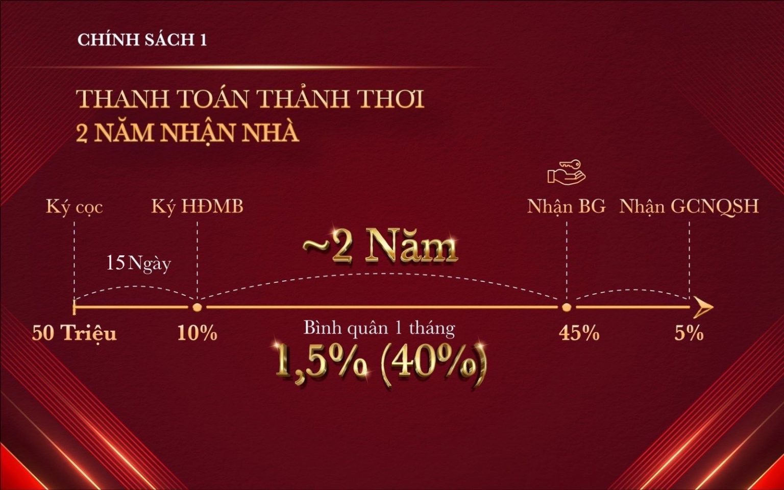 Chính sách thanh toán phân khu Glory Heights