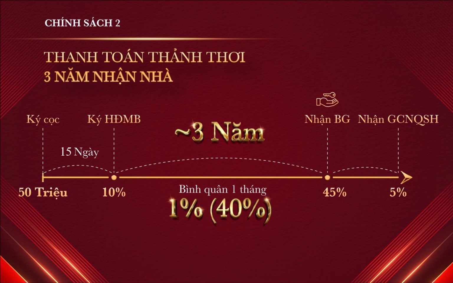 Chính sách thanh toán phân khu Glory Heights