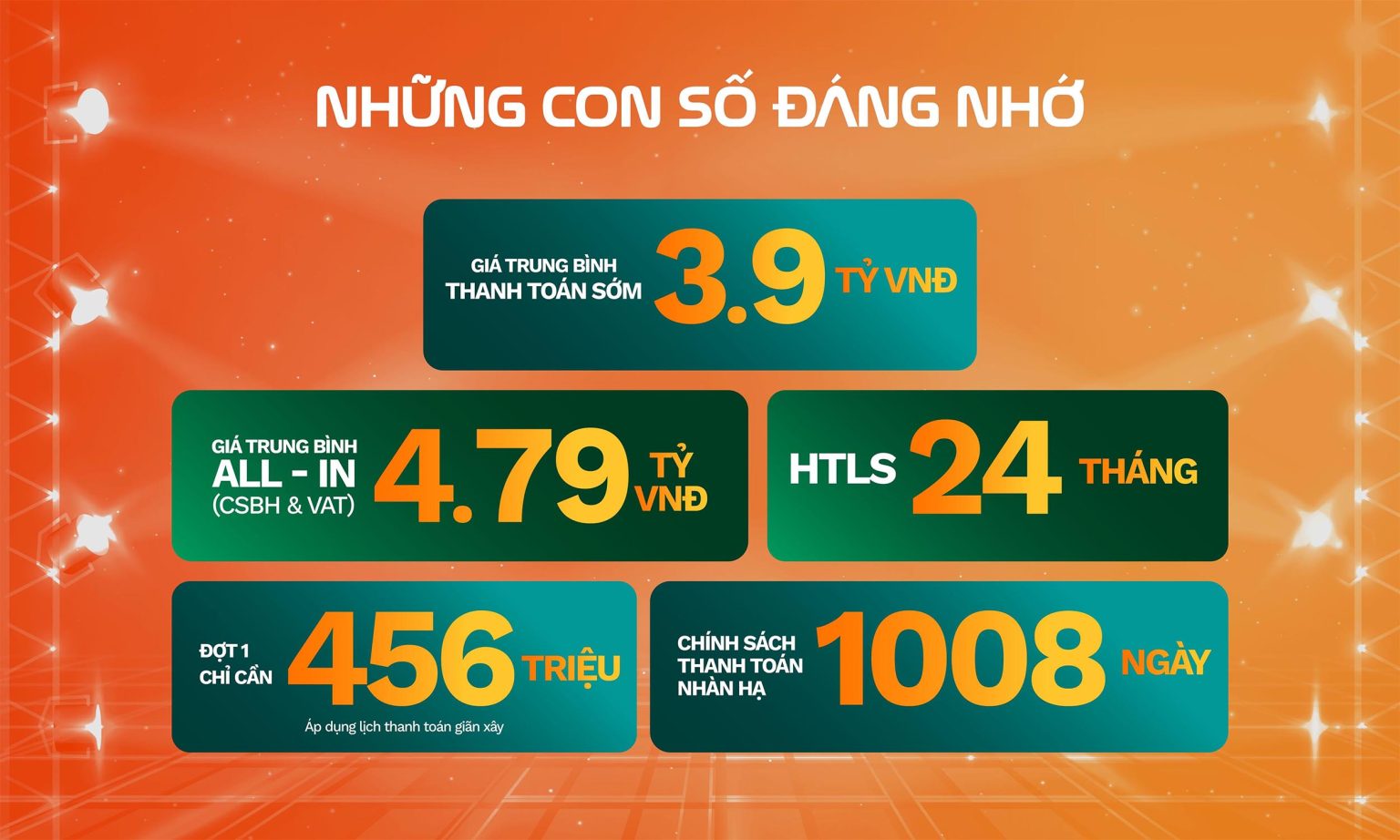 Tóm tắt chính sách bán hàng dự án Vinhomes Green City với giá từ 3.9 tỷ đồng.