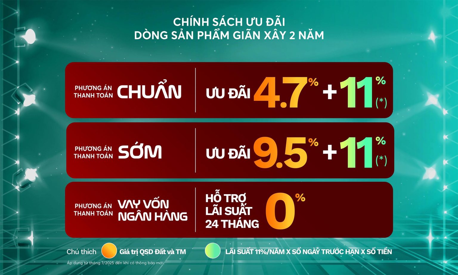 Mức chiết khấu và ưu đãi lãi suất cho dòng sản phẩm giãn xây 2 năm