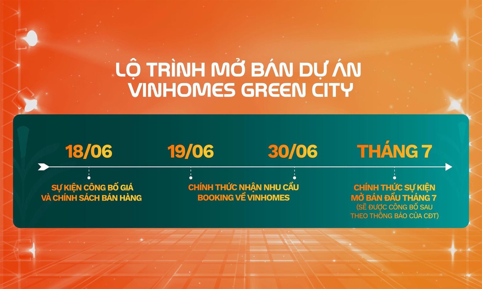 Lộ trình thời gian mở bán dự án Vinhomes Green City từ tháng 6 đến tháng 7.