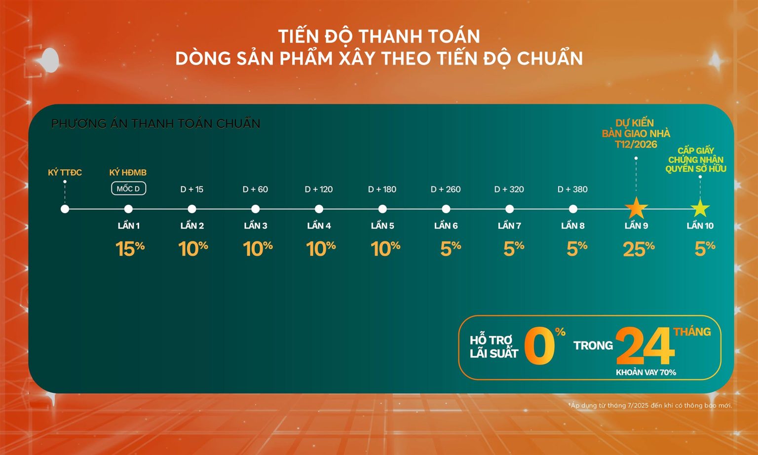 Lộ trình 10 đợt thanh toán theo tiến độ chuẩn Vinhomes Green City
