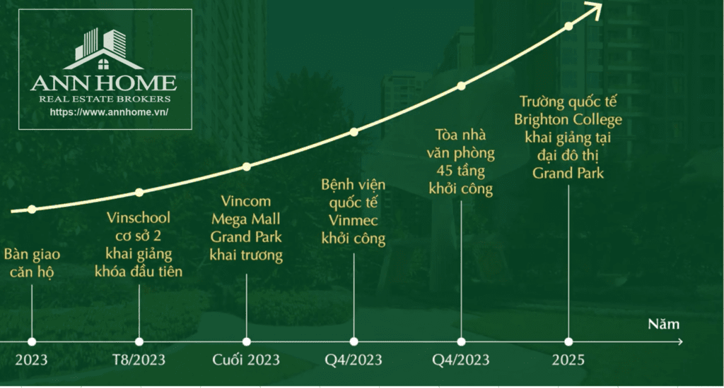 Biểu đồ phân tích tiềm năng tăng trưởng giá trị bất động sản Vinhomes theo hạ tầng