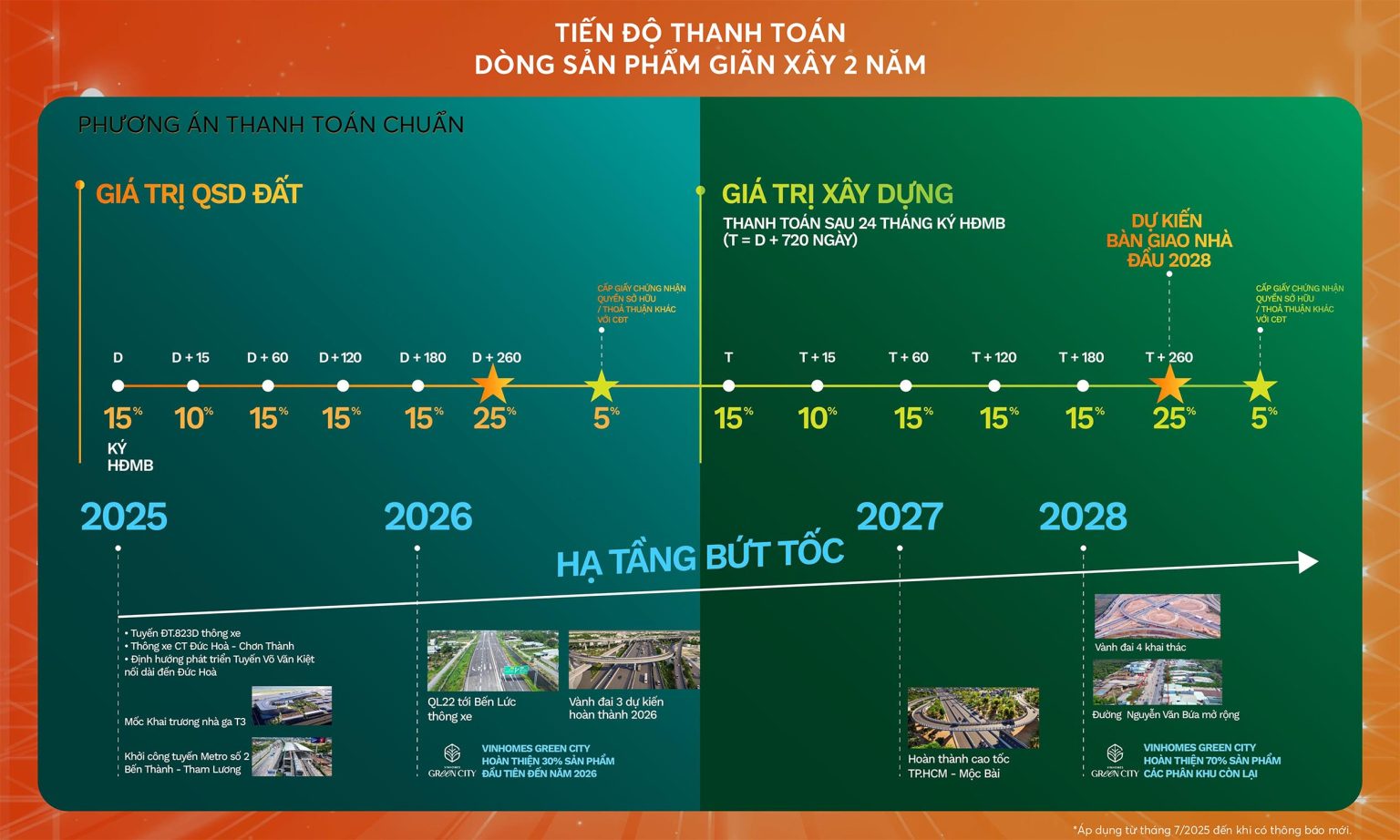 Tiến độ thanh toán giãn xây 2 năm và hạ tầng kết nối Vinhomes Green City