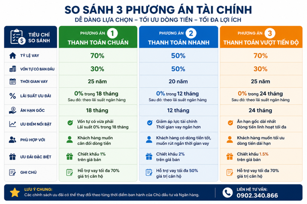 Infographic so sánh 3 phương án tài chính Vinhomes Hóc Môn 2026 gồm thanh toán chuẩn, vay ngân hàng và thanh toán sớm.